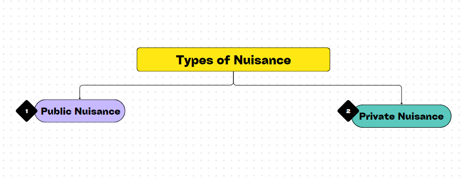 TYPES OF NUISANCE
 1 PUBLIC  
 2 PRIVATE NUISANCE